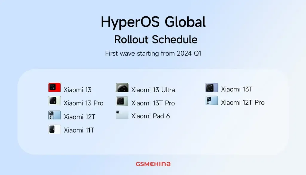 HyperOS 1.0 - which Xiaomi device will be the first to get the update? 66 HyperOS 1.0 update schedule